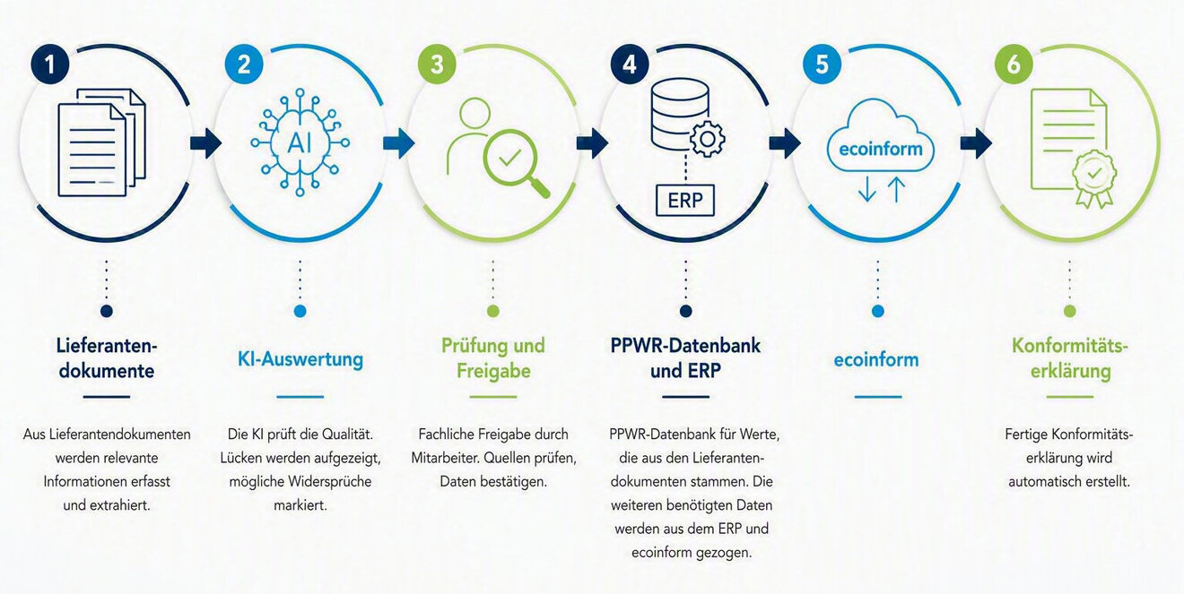 PPWR Prozessschritte bei Speik als Grafik dargestellt